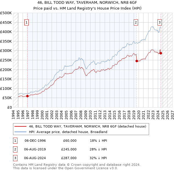 46, BILL TODD WAY, TAVERHAM, NORWICH, NR8 6GF: Price paid vs HM Land Registry's House Price Index