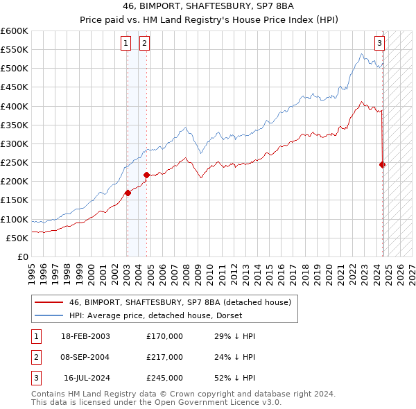 46, BIMPORT, SHAFTESBURY, SP7 8BA: Price paid vs HM Land Registry's House Price Index