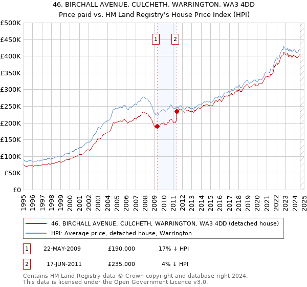 46, BIRCHALL AVENUE, CULCHETH, WARRINGTON, WA3 4DD: Price paid vs HM Land Registry's House Price Index