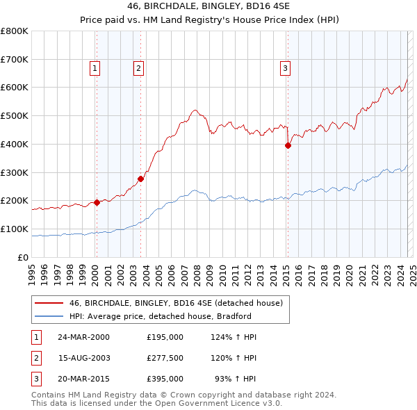 46, BIRCHDALE, BINGLEY, BD16 4SE: Price paid vs HM Land Registry's House Price Index