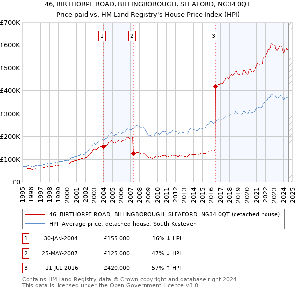 46, BIRTHORPE ROAD, BILLINGBOROUGH, SLEAFORD, NG34 0QT: Price paid vs HM Land Registry's House Price Index