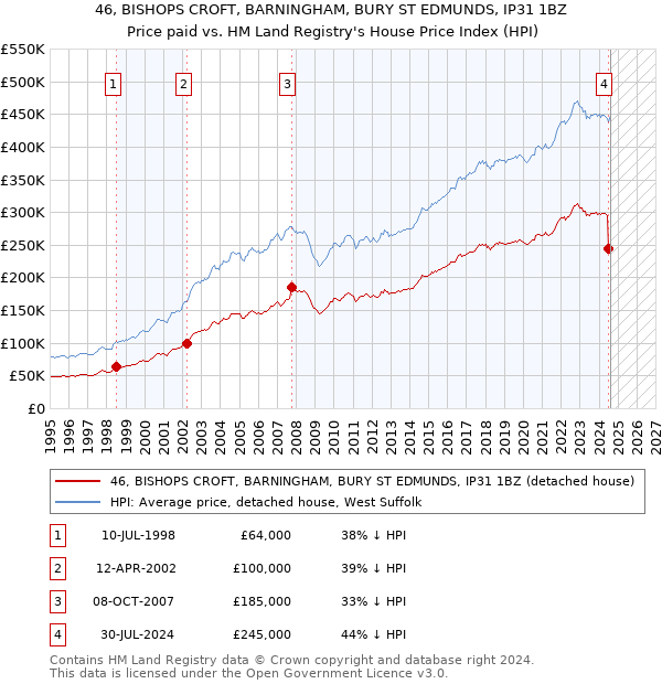 46, BISHOPS CROFT, BARNINGHAM, BURY ST EDMUNDS, IP31 1BZ: Price paid vs HM Land Registry's House Price Index