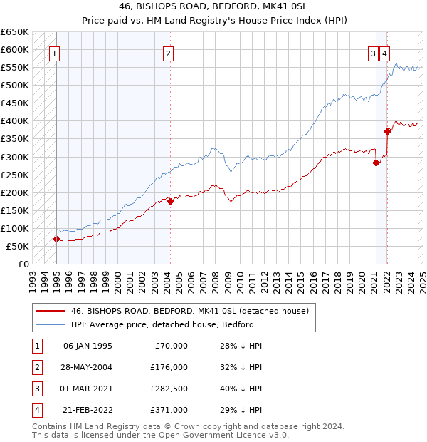 46, BISHOPS ROAD, BEDFORD, MK41 0SL: Price paid vs HM Land Registry's House Price Index