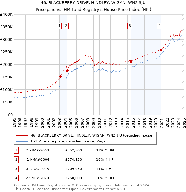 46, BLACKBERRY DRIVE, HINDLEY, WIGAN, WN2 3JU: Price paid vs HM Land Registry's House Price Index