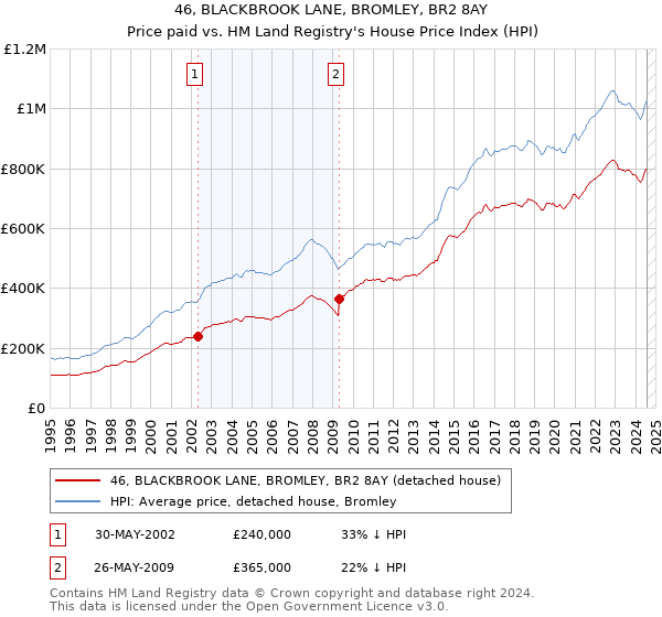 46, BLACKBROOK LANE, BROMLEY, BR2 8AY: Price paid vs HM Land Registry's House Price Index