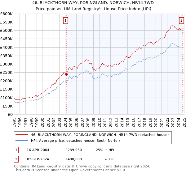 46, BLACKTHORN WAY, PORINGLAND, NORWICH, NR14 7WD: Price paid vs HM Land Registry's House Price Index