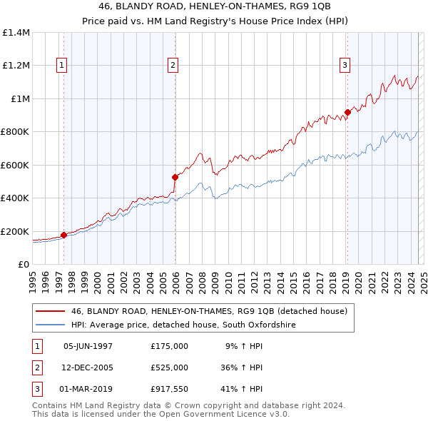 46, BLANDY ROAD, HENLEY-ON-THAMES, RG9 1QB: Price paid vs HM Land Registry's House Price Index