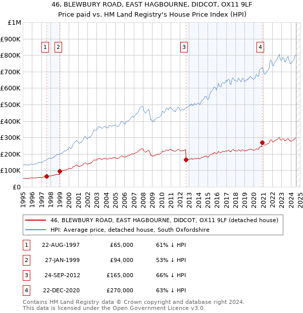 46, BLEWBURY ROAD, EAST HAGBOURNE, DIDCOT, OX11 9LF: Price paid vs HM Land Registry's House Price Index