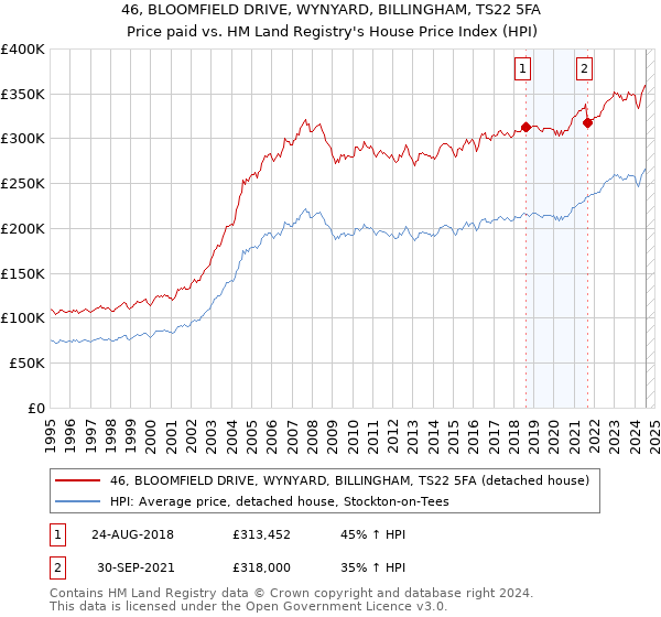 46, BLOOMFIELD DRIVE, WYNYARD, BILLINGHAM, TS22 5FA: Price paid vs HM Land Registry's House Price Index