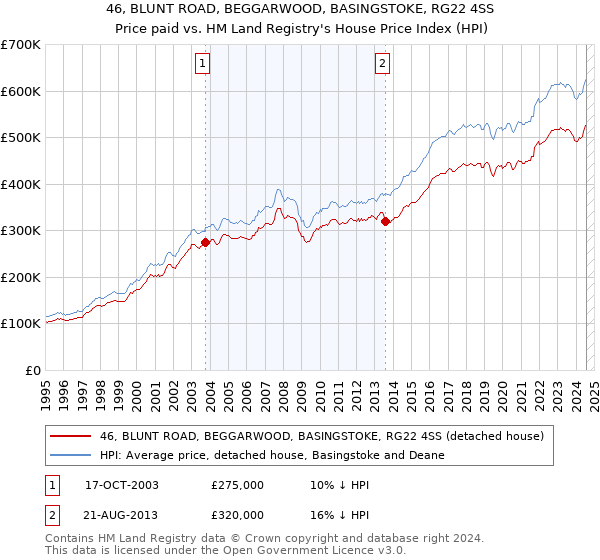 46, BLUNT ROAD, BEGGARWOOD, BASINGSTOKE, RG22 4SS: Price paid vs HM Land Registry's House Price Index