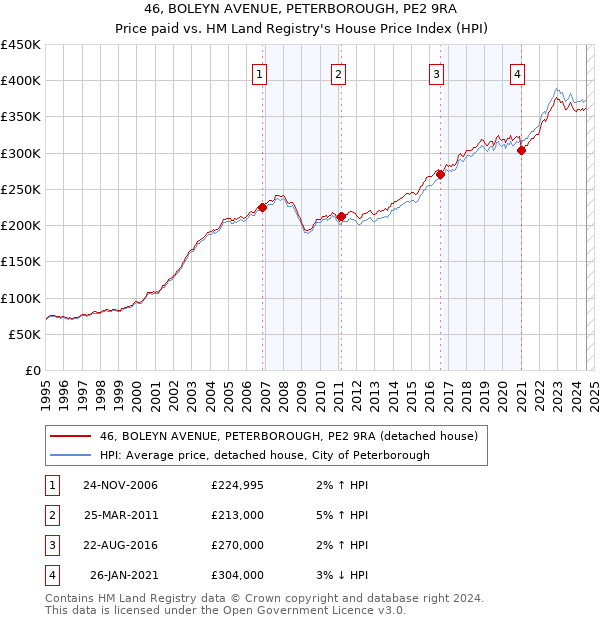 46, BOLEYN AVENUE, PETERBOROUGH, PE2 9RA: Price paid vs HM Land Registry's House Price Index