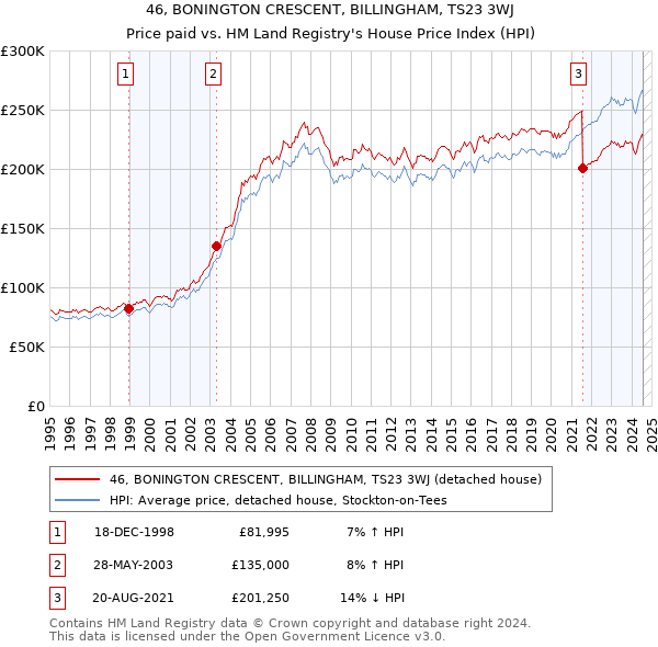 46, BONINGTON CRESCENT, BILLINGHAM, TS23 3WJ: Price paid vs HM Land Registry's House Price Index