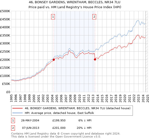 46, BONSEY GARDENS, WRENTHAM, BECCLES, NR34 7LU: Price paid vs HM Land Registry's House Price Index