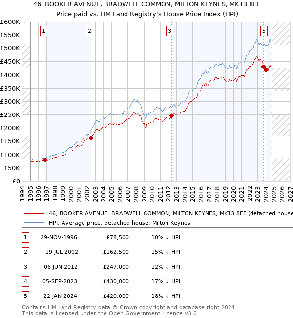 46, BOOKER AVENUE, BRADWELL COMMON, MILTON KEYNES, MK13 8EF: Price paid vs HM Land Registry's House Price Index