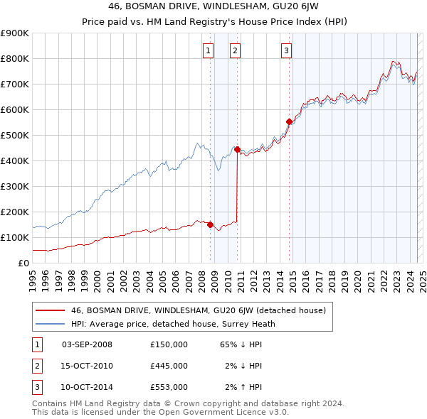 46, BOSMAN DRIVE, WINDLESHAM, GU20 6JW: Price paid vs HM Land Registry's House Price Index