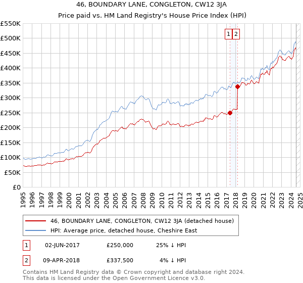 46, BOUNDARY LANE, CONGLETON, CW12 3JA: Price paid vs HM Land Registry's House Price Index