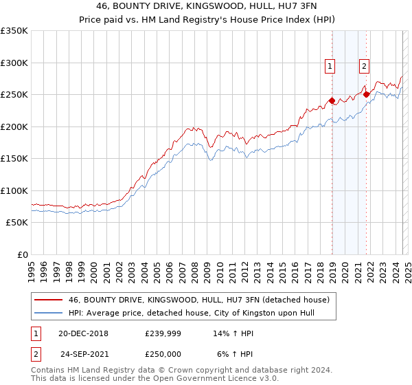 46, BOUNTY DRIVE, KINGSWOOD, HULL, HU7 3FN: Price paid vs HM Land Registry's House Price Index