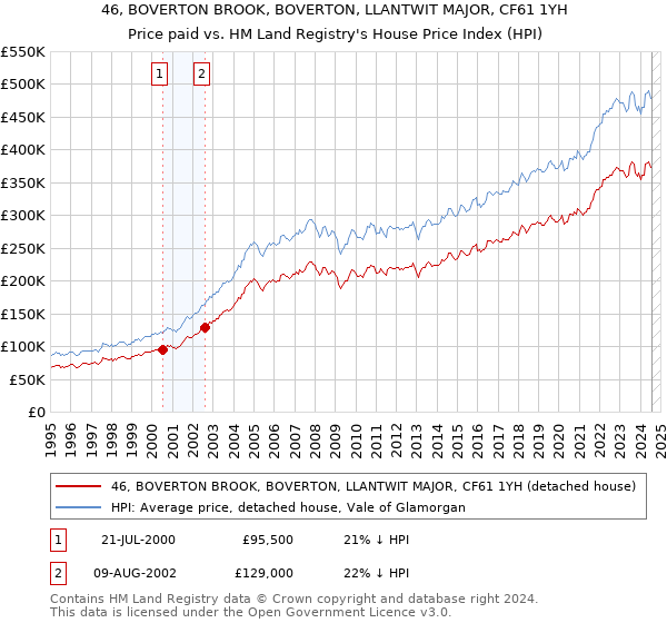 46, BOVERTON BROOK, BOVERTON, LLANTWIT MAJOR, CF61 1YH: Price paid vs HM Land Registry's House Price Index