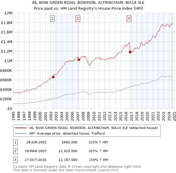 46, BOW GREEN ROAD, BOWDON, ALTRINCHAM, WA14 3LE: Price paid vs HM Land Registry's House Price Index