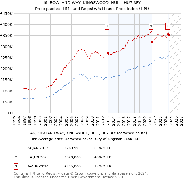 46, BOWLAND WAY, KINGSWOOD, HULL, HU7 3FY: Price paid vs HM Land Registry's House Price Index