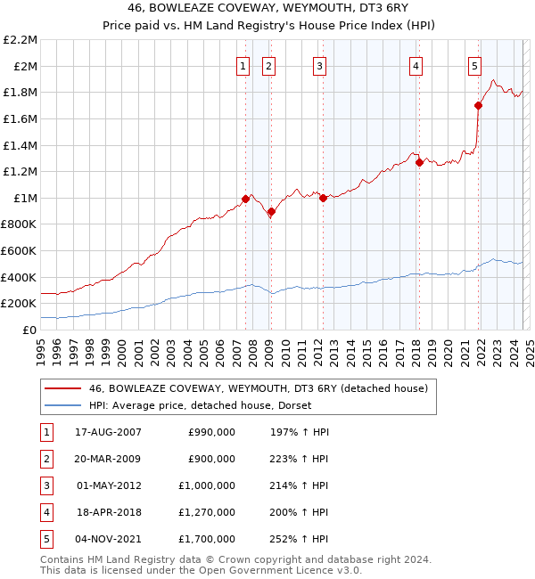 46, BOWLEAZE COVEWAY, WEYMOUTH, DT3 6RY: Price paid vs HM Land Registry's House Price Index