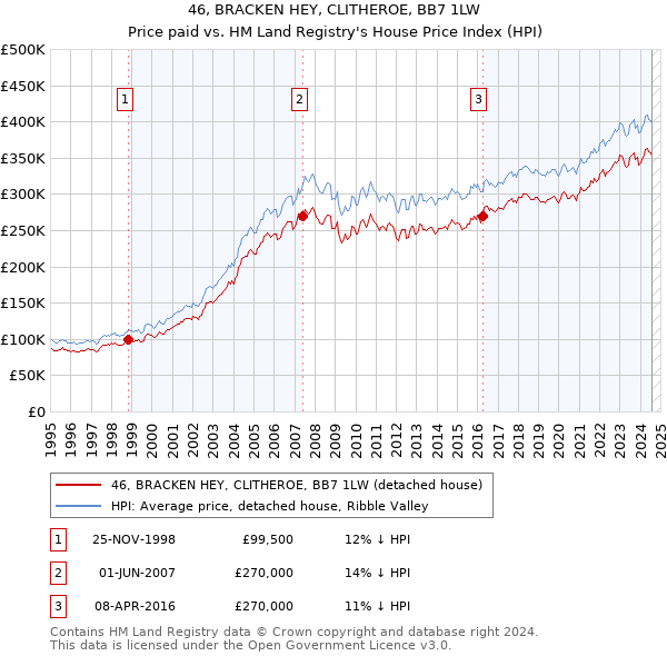 46, BRACKEN HEY, CLITHEROE, BB7 1LW: Price paid vs HM Land Registry's House Price Index