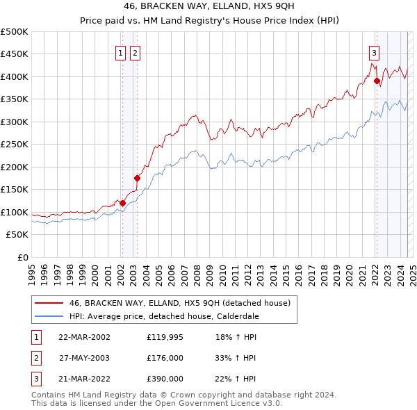 46, BRACKEN WAY, ELLAND, HX5 9QH: Price paid vs HM Land Registry's House Price Index