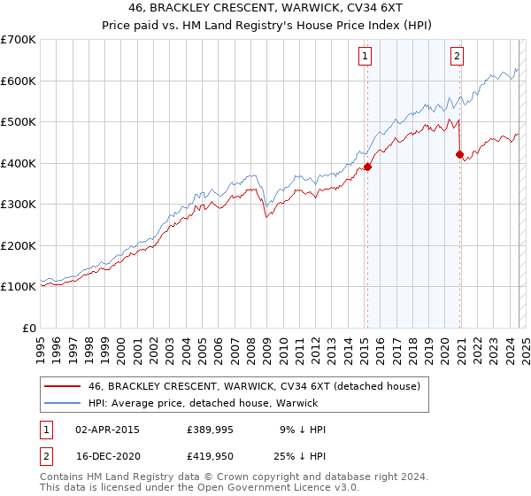 46, BRACKLEY CRESCENT, WARWICK, CV34 6XT: Price paid vs HM Land Registry's House Price Index