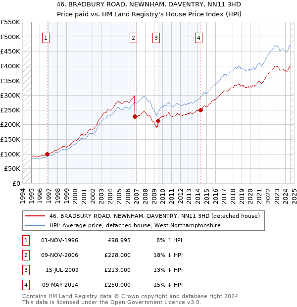 46, BRADBURY ROAD, NEWNHAM, DAVENTRY, NN11 3HD: Price paid vs HM Land Registry's House Price Index