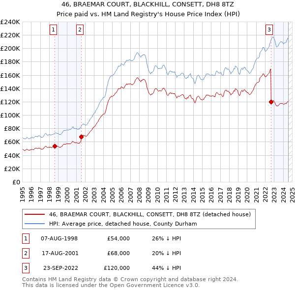 46, BRAEMAR COURT, BLACKHILL, CONSETT, DH8 8TZ: Price paid vs HM Land Registry's House Price Index