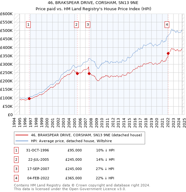 46, BRAKSPEAR DRIVE, CORSHAM, SN13 9NE: Price paid vs HM Land Registry's House Price Index