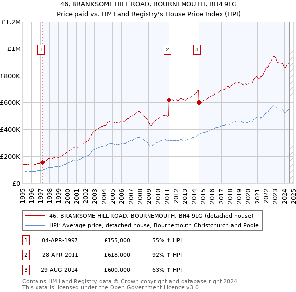 46, BRANKSOME HILL ROAD, BOURNEMOUTH, BH4 9LG: Price paid vs HM Land Registry's House Price Index