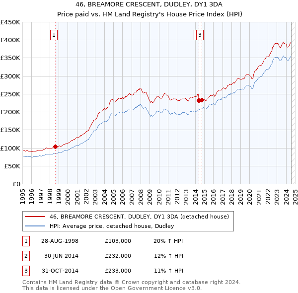 46, BREAMORE CRESCENT, DUDLEY, DY1 3DA: Price paid vs HM Land Registry's House Price Index