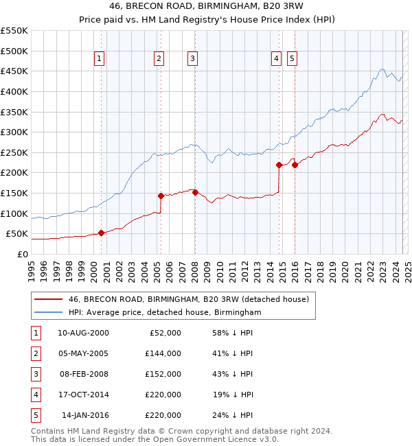 46, BRECON ROAD, BIRMINGHAM, B20 3RW: Price paid vs HM Land Registry's House Price Index