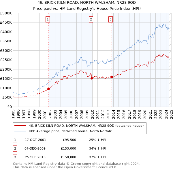 46, BRICK KILN ROAD, NORTH WALSHAM, NR28 9QD: Price paid vs HM Land Registry's House Price Index