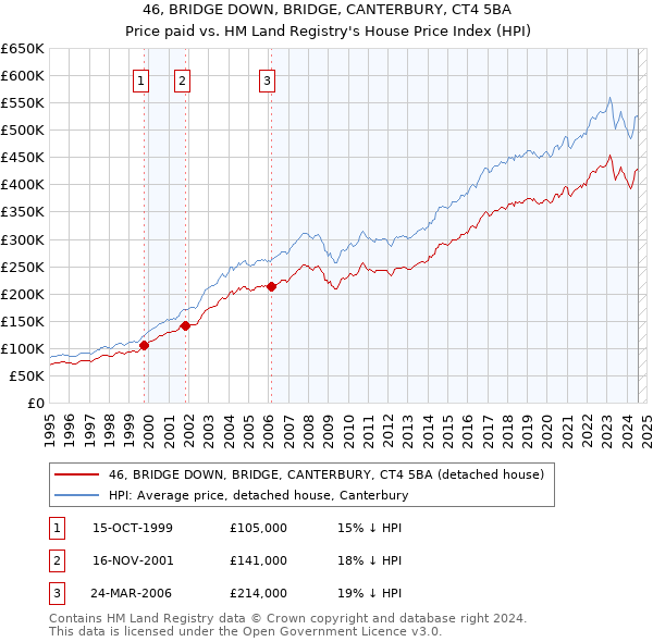 46, BRIDGE DOWN, BRIDGE, CANTERBURY, CT4 5BA: Price paid vs HM Land Registry's House Price Index