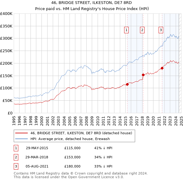 46, BRIDGE STREET, ILKESTON, DE7 8RD: Price paid vs HM Land Registry's House Price Index