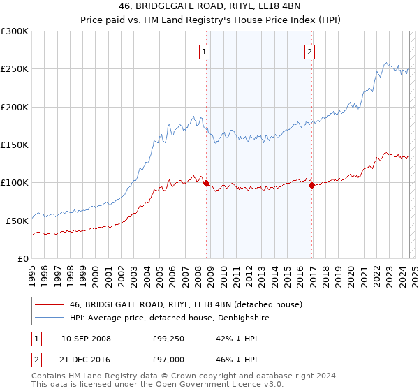 46, BRIDGEGATE ROAD, RHYL, LL18 4BN: Price paid vs HM Land Registry's House Price Index