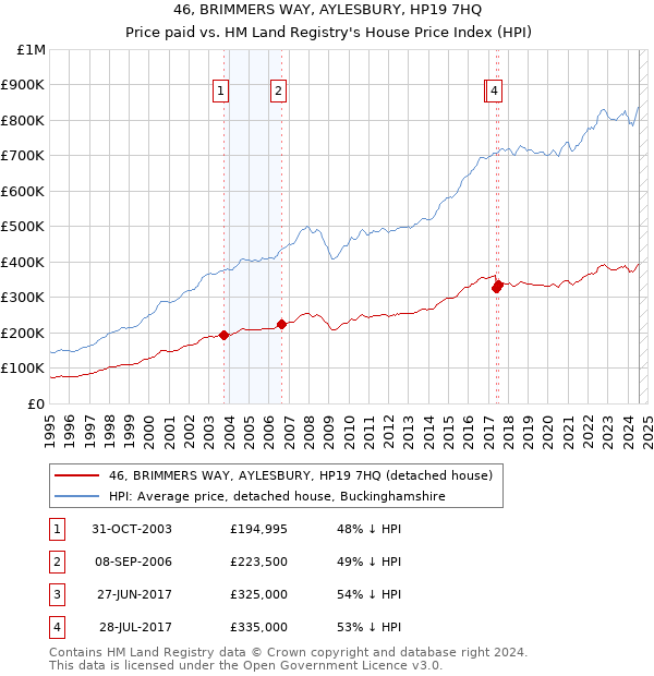 46, BRIMMERS WAY, AYLESBURY, HP19 7HQ: Price paid vs HM Land Registry's House Price Index