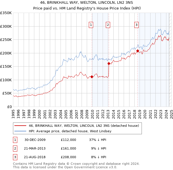 46, BRINKHALL WAY, WELTON, LINCOLN, LN2 3NS: Price paid vs HM Land Registry's House Price Index