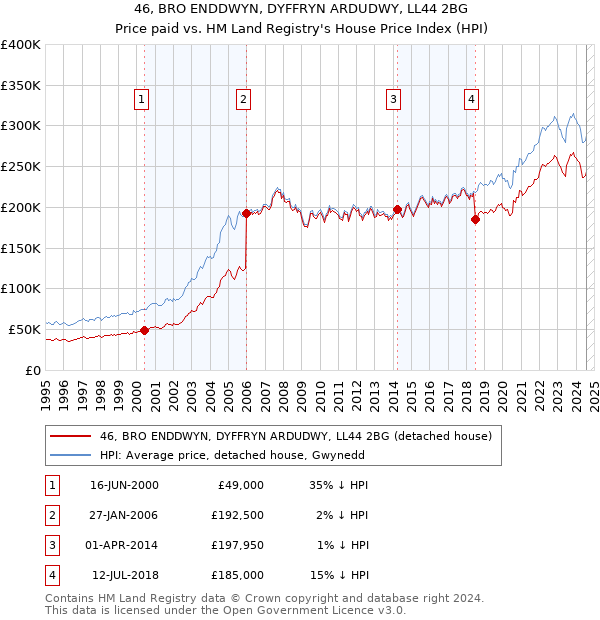 46, BRO ENDDWYN, DYFFRYN ARDUDWY, LL44 2BG: Price paid vs HM Land Registry's House Price Index