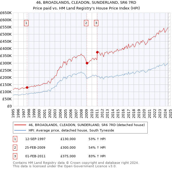 46, BROADLANDS, CLEADON, SUNDERLAND, SR6 7RD: Price paid vs HM Land Registry's House Price Index