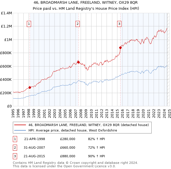 46, BROADMARSH LANE, FREELAND, WITNEY, OX29 8QR: Price paid vs HM Land Registry's House Price Index