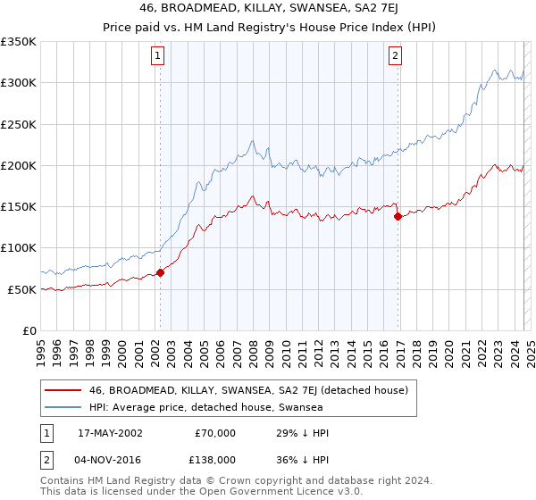 46, BROADMEAD, KILLAY, SWANSEA, SA2 7EJ: Price paid vs HM Land Registry's House Price Index