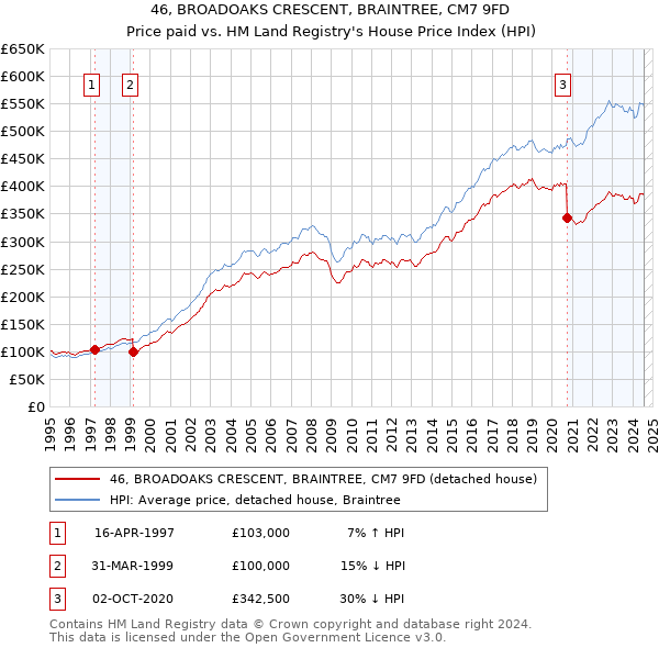 46, BROADOAKS CRESCENT, BRAINTREE, CM7 9FD: Price paid vs HM Land Registry's House Price Index