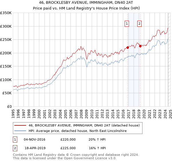 46, BROCKLESBY AVENUE, IMMINGHAM, DN40 2AT: Price paid vs HM Land Registry's House Price Index