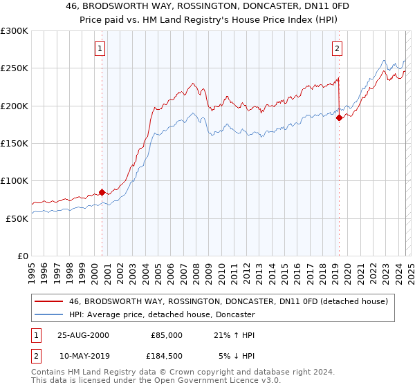 46, BRODSWORTH WAY, ROSSINGTON, DONCASTER, DN11 0FD: Price paid vs HM Land Registry's House Price Index