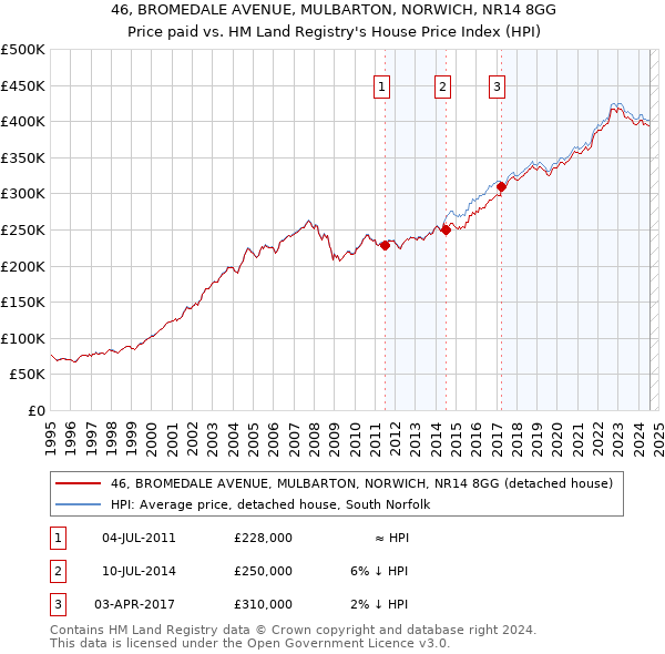 46, BROMEDALE AVENUE, MULBARTON, NORWICH, NR14 8GG: Price paid vs HM Land Registry's House Price Index