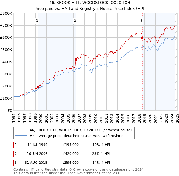 46, BROOK HILL, WOODSTOCK, OX20 1XH: Price paid vs HM Land Registry's House Price Index