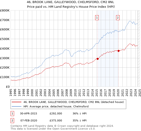 46, BROOK LANE, GALLEYWOOD, CHELMSFORD, CM2 8NL: Price paid vs HM Land Registry's House Price Index